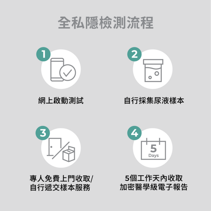 INDICAID™妥析™ 性病尿液自採樣檢測 （一次檢測13種常見性傳染感染病源體 ＋ 連醫學級電子報告）