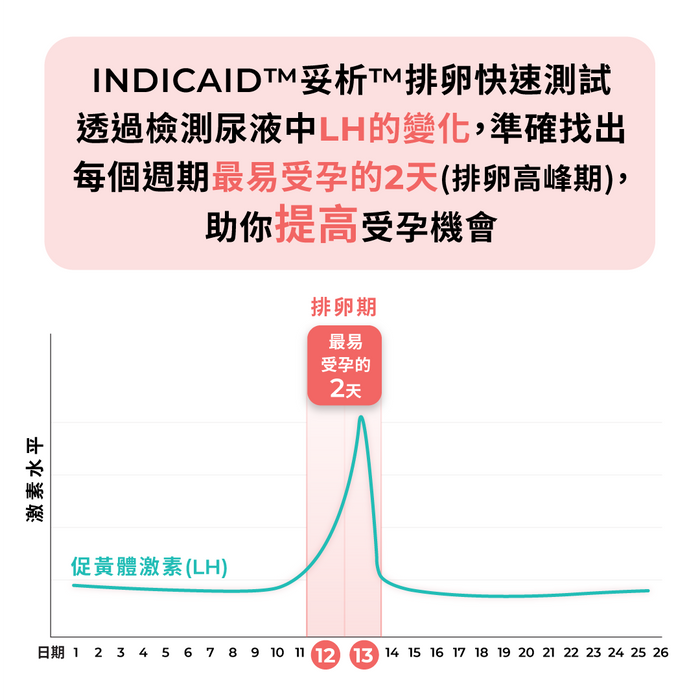 INDICAID™妥析™排卵快速測試(10支裝)