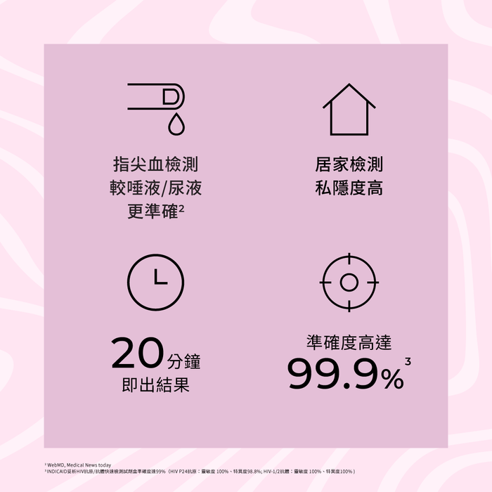 INDICAID™妥析™HIV抗原/抗體快速檢測試劑盒(第四代技術最早2週驗出愛滋病陽性)準確度高達99.9%