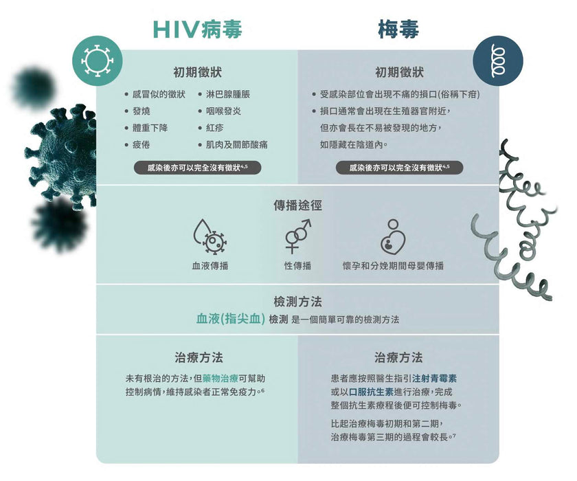 INDICAID™妥析™ HIV/梅毒快速抗體檢測試劑盒 (一次同時測2種病毒/病原體) 準確度高達99.9%