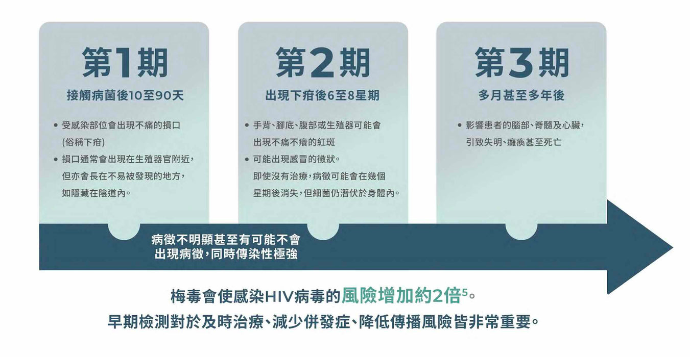 INDICAID™妥析™ HIV/梅毒快速抗體檢測試劑盒 (一次同時測2種病毒/病原體) 準確度高達99.9%
